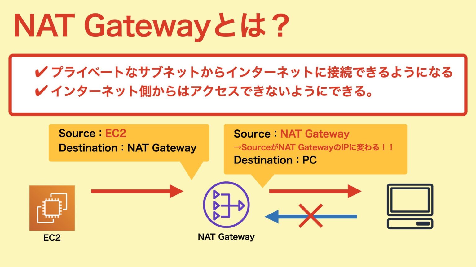  aws nat gateway study infra