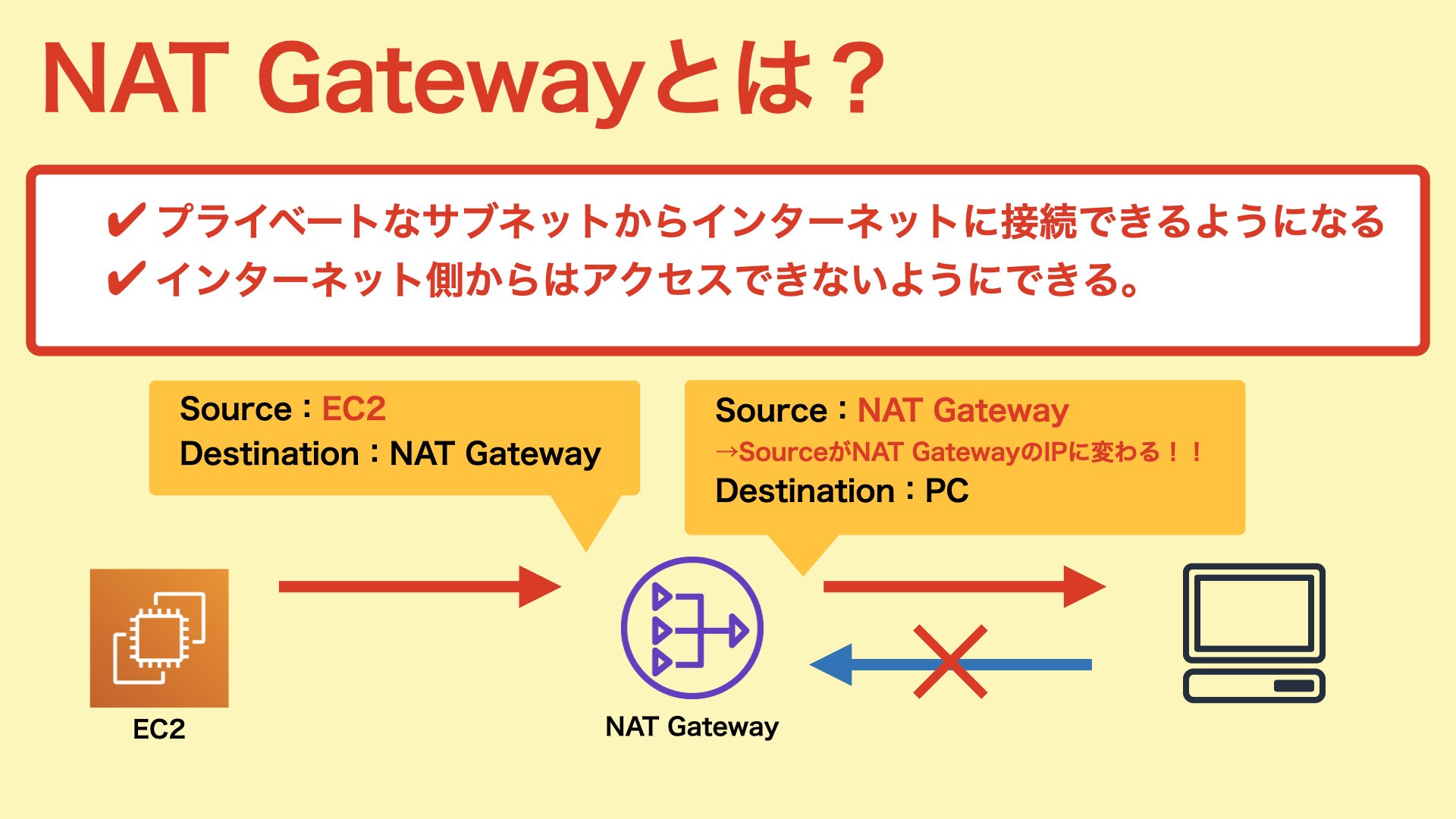 AWSNAT Gatewayを使ってインターネットにアクセスしてみる Study Infra