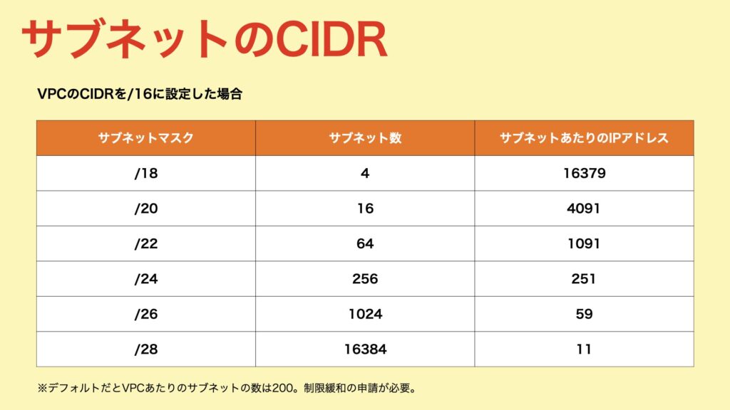 サブネットのCIDR