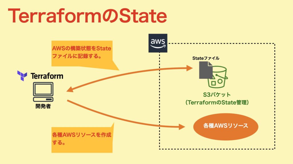 TerraformのState