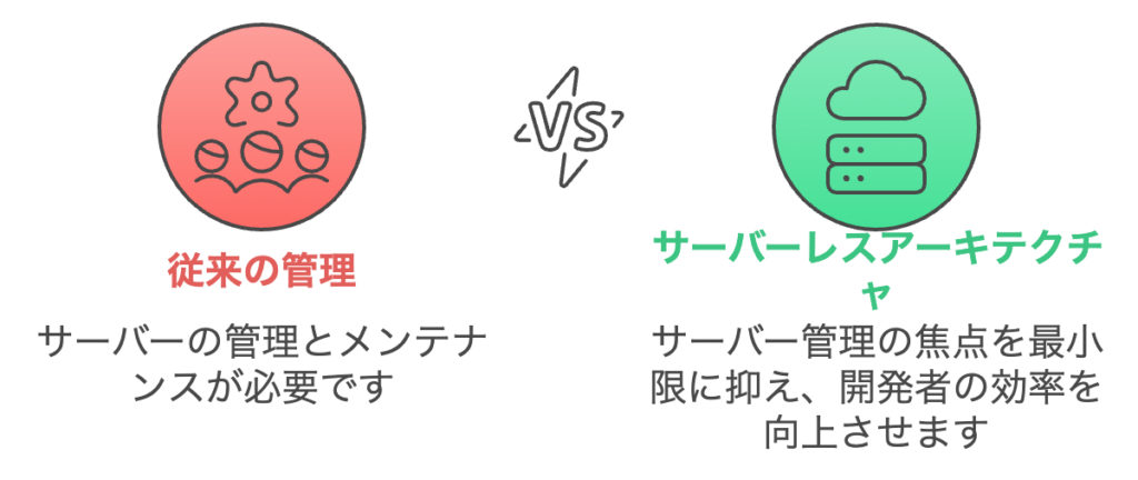 従来のインフラ管理とサーバレスアーキテクチャ