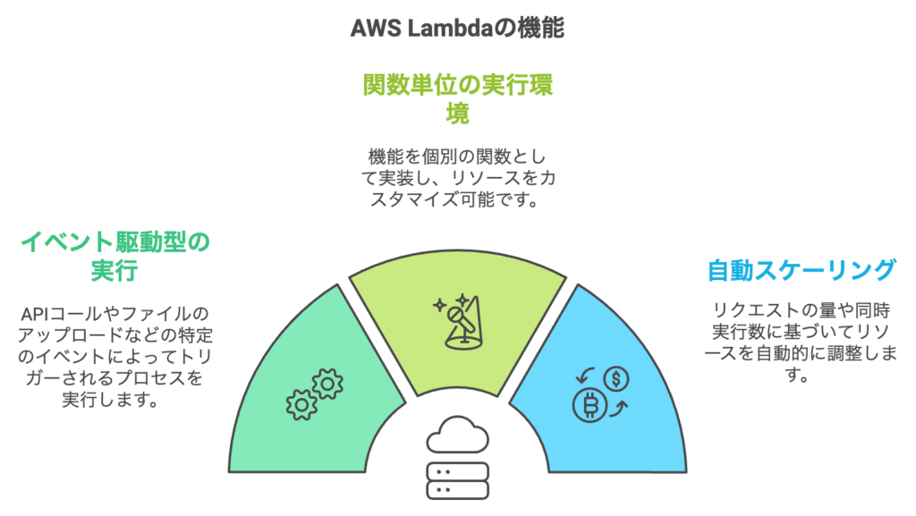 Lambdaの機能